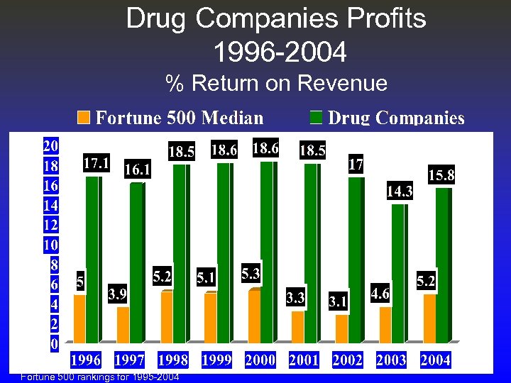 Drug Companies Profits 1996 -2004 % Return on Revenue Fortune 500 rankings for 1995