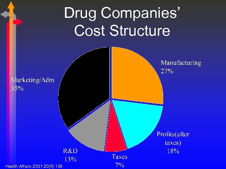 Drug Companies’ Cost Structure Health Affairs 2001: 20(5): 136 