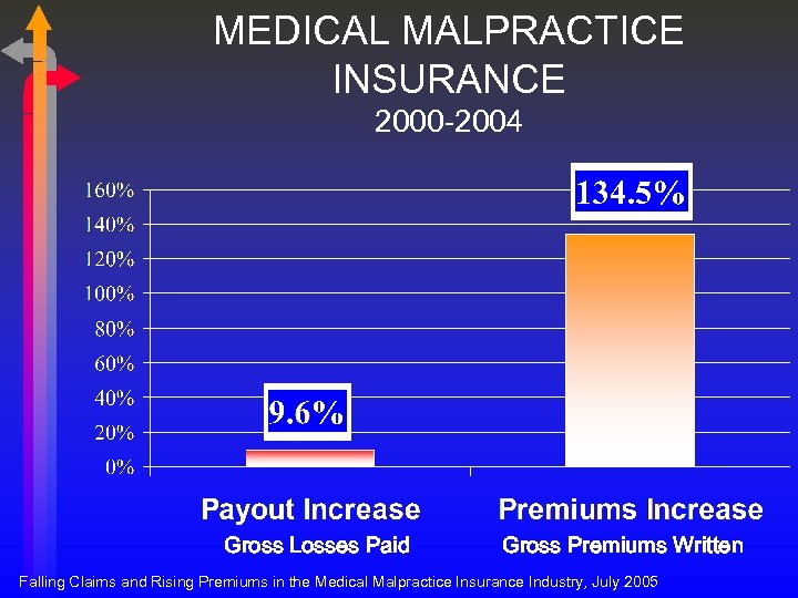 MEDICAL MALPRACTICE INSURANCE 2000 -2004 Gross Losses Paid Gross Premiums Written Falling Claims and