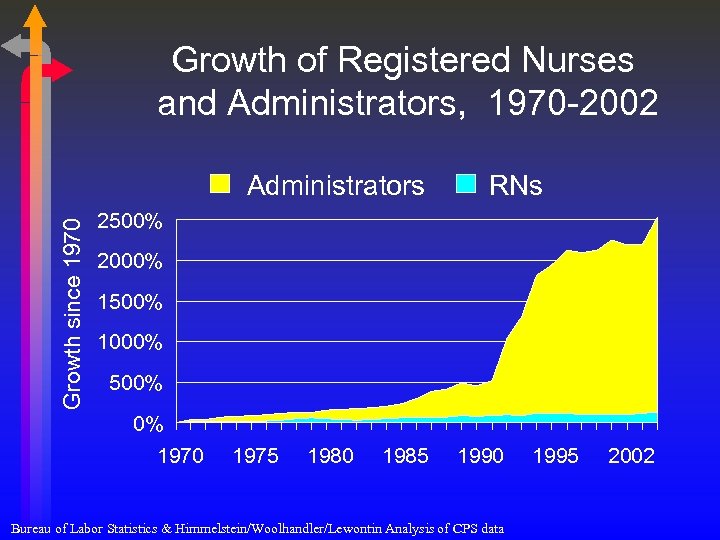 Growth of Registered Nurses and Administrators, 1970 -2002 Growth since 1970 Administrators RNs 2500%