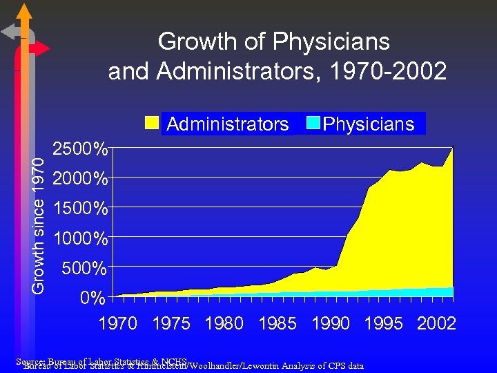 Growth of Physicians and Administrators, 1970 -2002 Growth since 1970 Administrators Physicians 2500% 2000%