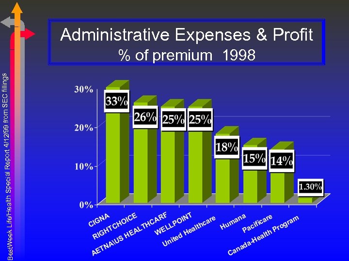 port 4/12/99 from SEC fillings Best. Week Life/Health Special Re Administrative Expenses & Profit