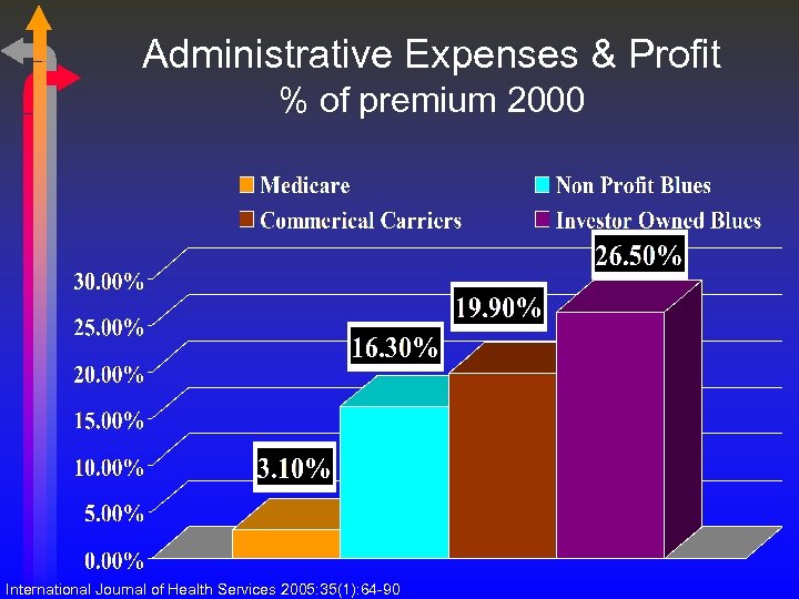 Administrative Expenses & Profit % of premium 2000 International Journal of Health Services 2005: