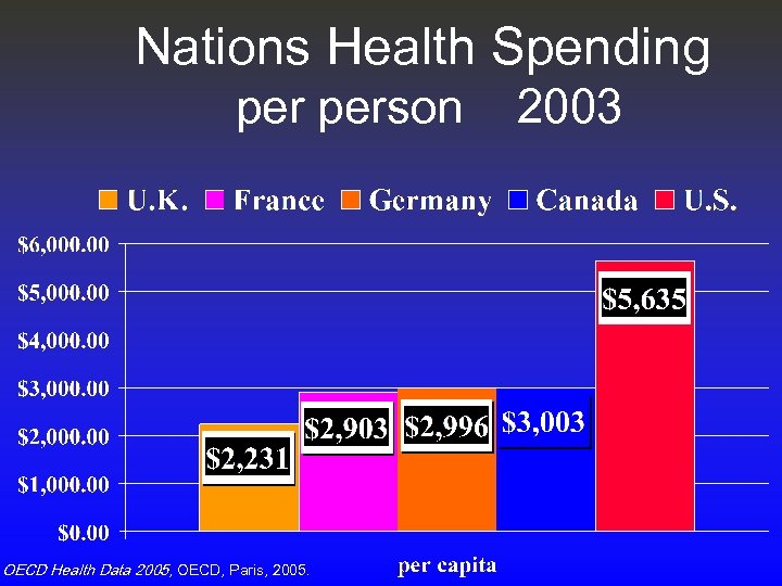 Nations Health Spending person OECD Health Data 2005, OECD, Paris, 2005. 2003 