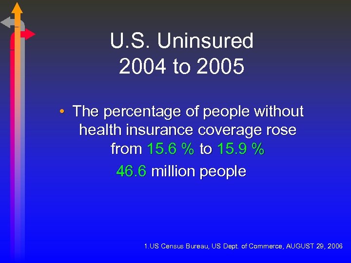 U. S. Uninsured 2004 to 2005 • The percentage of people without health insurance