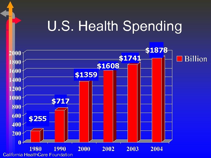 U. S. Health Spending $1741 $1608 $1359 $717 $255 California Health. Care Foundation $1878