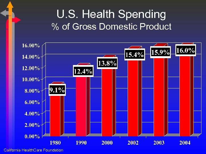 U. S. Health Spending % of Gross Domestic Product California Health. Care Foundation 