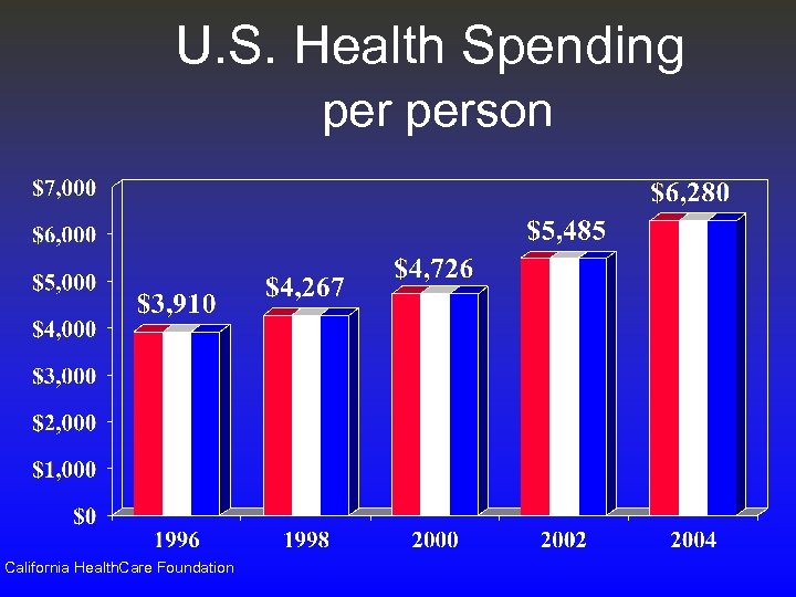 U. S. Health Spending person California Health. Care Foundation 