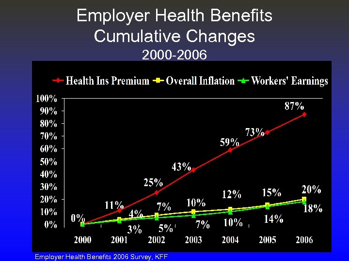 Employer Health Benefits Cumulative Changes 2000 -2006 Employer Health Benefits 2006 Survey, KFF 