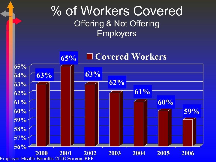 % of Workers Covered Offering & Not Offering Employers Employer Health Benefits 2006 Survey,