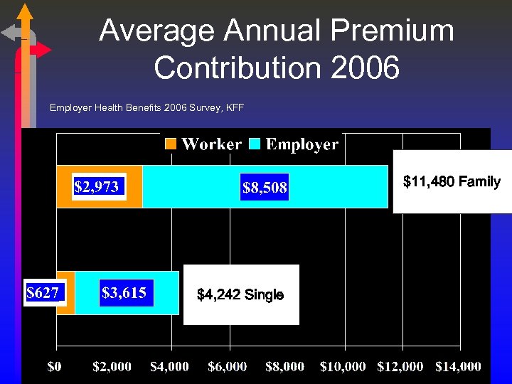 Average Annual Premium Contribution 2006 Employer Health Benefits 2006 Survey, KFF $11, 480 Family