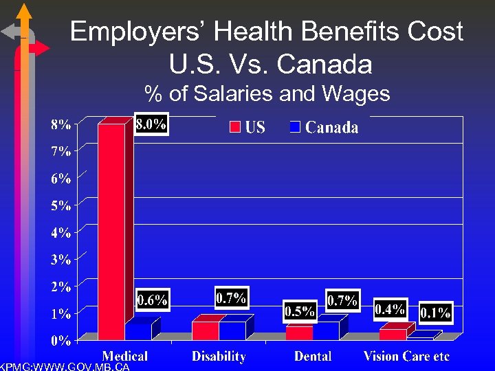 Employers’ Health Benefits Cost U. S. Vs. Canada KPMG: WWW. GOV. MB. CA %