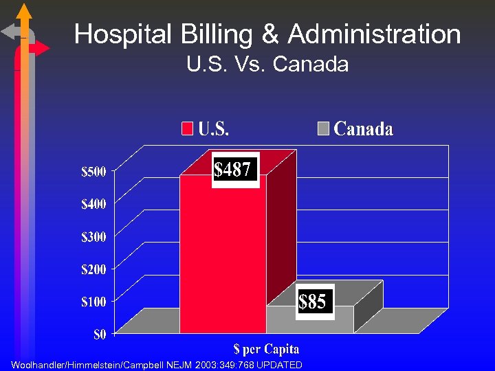 Hospital Billing & Administration U. S. Vs. Canada Woolhandler/Himmelstein/Campbell NEJM 2003: 349: 768 UPDATED