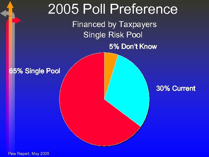 2005 Poll Preference Financed by Taxpayers Single Risk Pool 5% Don’t Know 65% Single