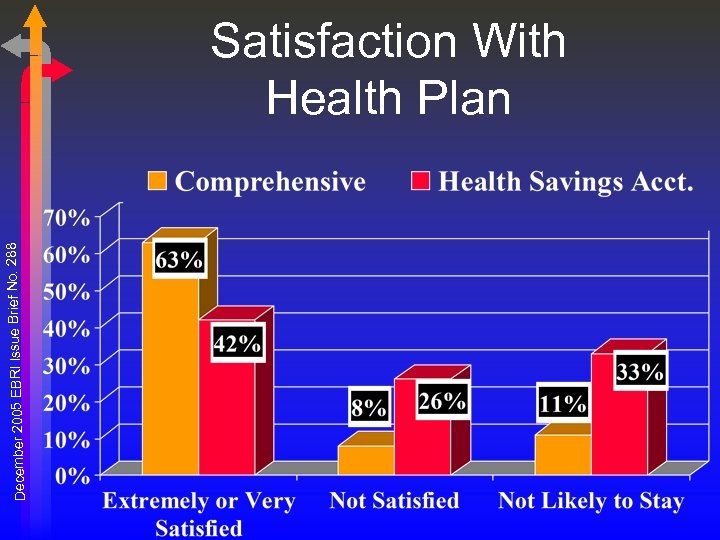 December 2005 EBRI Issue Brief No. 288 Satisfaction With Health Plan 