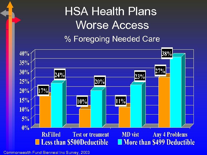 HSA Health Plans Worse Access % Foregoing Needed Care Commonwealth Fund Bienneal Ins Survey,