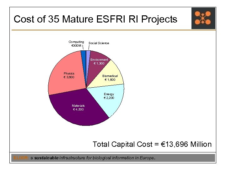 Cost of 35 Mature ESFRI RI Projects Computing € 300 M Social Science Environment