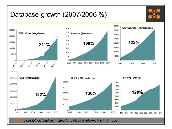 Database growth (2007/2006 %) 211% 100% 122% E-PDB (Structures) 122% 136% ELIXIR: a sustainable