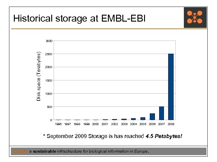 Historical storage at EMBL-EBI Disk space (Terabytes) 3000 2500 2000 1500 1000 500 0