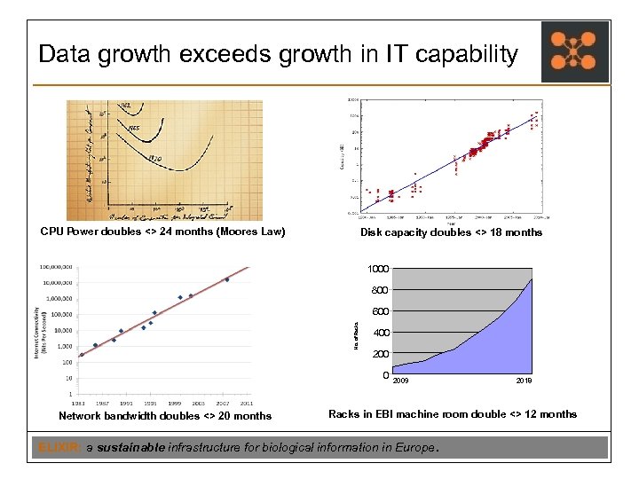 Data growth exceeds growth in IT capability CPU Power doubles <> 24 months (Moores