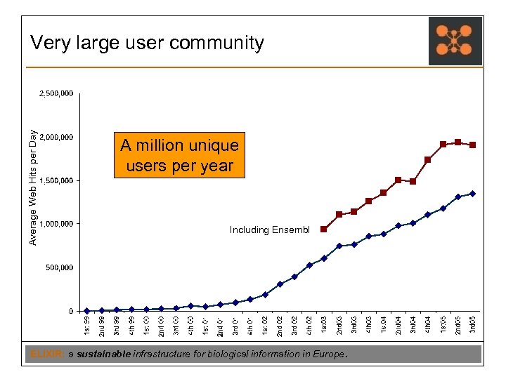 Average Web Hits per Day Very large user community A million unique users per