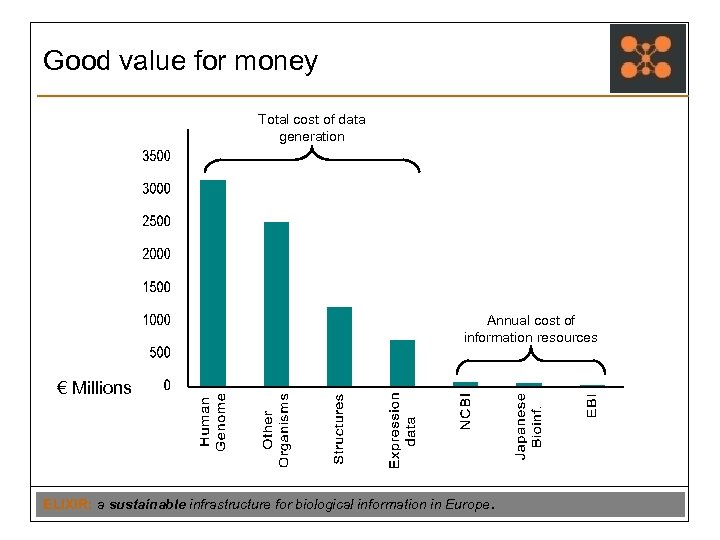 Good value for money Total cost of data generation Annual cost of information resources