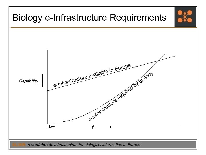 Biology e-Infrastructure Requirements pe Euro ble in Capability ila e ava ctur tru s