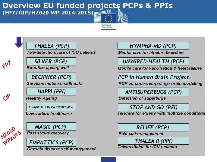 Overview EU funded projects PCPs & PPIs (FP 7/CIP/H 2020 WP 2014 -2015) THALEA