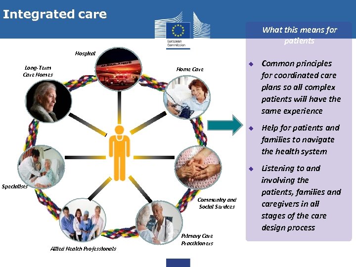 Integrated care What this means for patients Hospital Long-Term Care Homes Home Care u