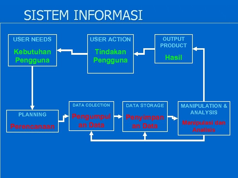 SISTEM INFORMASI USER NEEDS USER ACTION Kebutuhan Pengguna Tindakan Pengguna OUTPUT PRODUCT DATA COLECTION