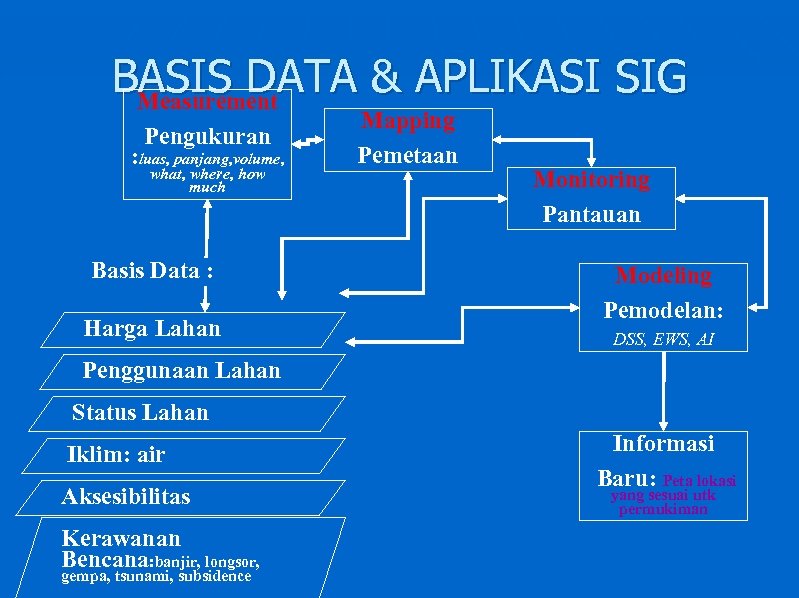 BASIS DATA & APLIKASI SIG Measurement Pengukuran : luas, panjang, volume, what, where, how