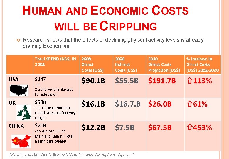 HUMAN AND ECONOMIC COSTS WILL BE CRIPPLING Research shows that the effects of declining