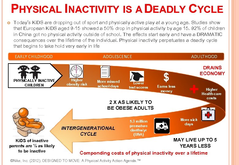 PHYSICAL INACTIVITY IS A DEADLY CYCLE Today’s Ki. DS are dropping out of sport