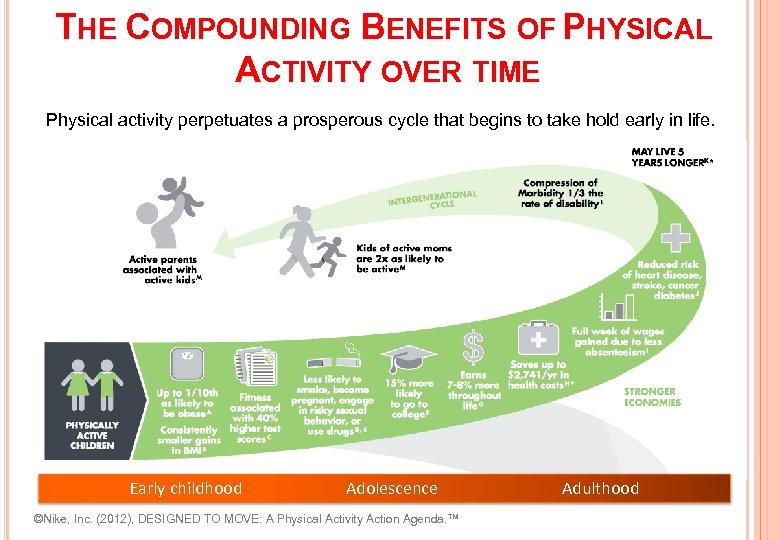THE COMPOUNDING BENEFITS OF PHYSICAL ACTIVITY OVER TIME Physical activity perpetuates a prosperous cycle