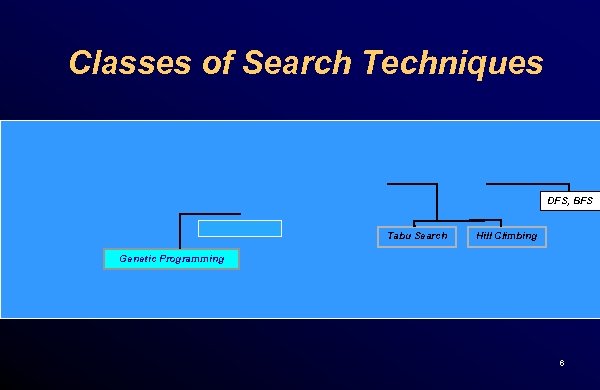 Classes of Search Techniques DFS, BFS Tabu Search Hill Climbing Genetic Programming 6 