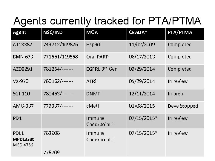 Agents currently tracked for PTA/PTMA Agent NSC/IND MOA CRADA* PTA/PTMA AT 13387 749712/109876 Hsp
