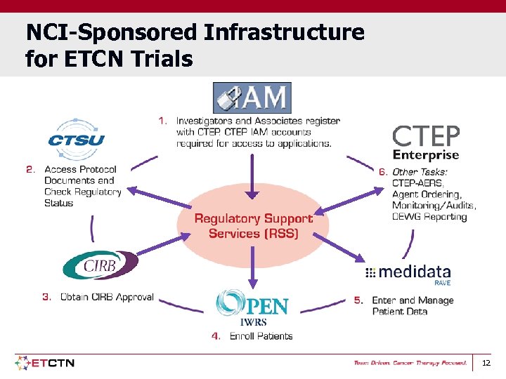 NCI-Sponsored Infrastructure for ETCN Trials 12 