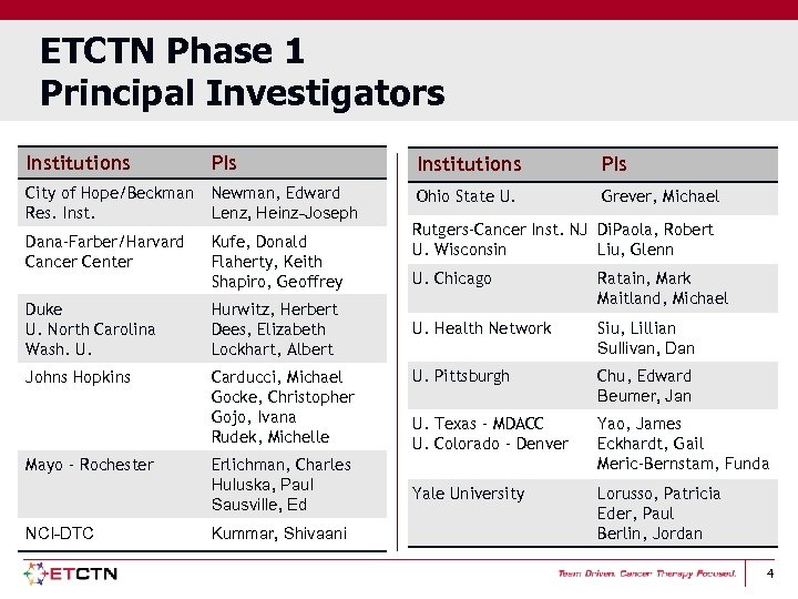 ETCTN Phase 1 Principal Investigators Institutions PIs City of Hope/Beckman Res. Inst. Newman, Edward