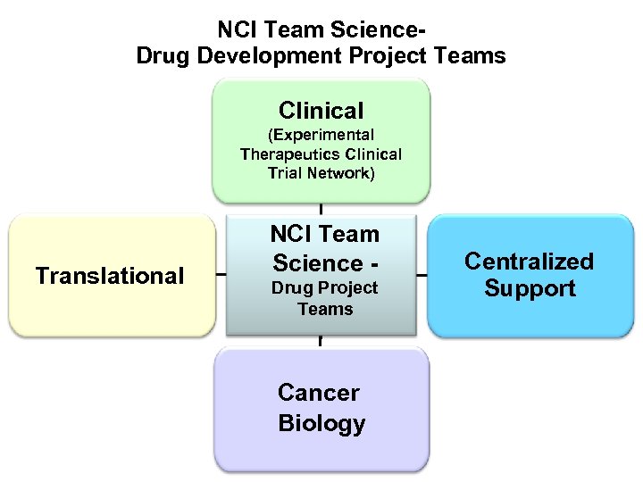 NCI Team Science. Drug Development Project Teams Clinical (Experimental Therapeutics Clinical Trial Network) Translational