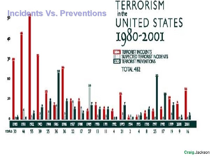 Incidents Vs. Preventions 