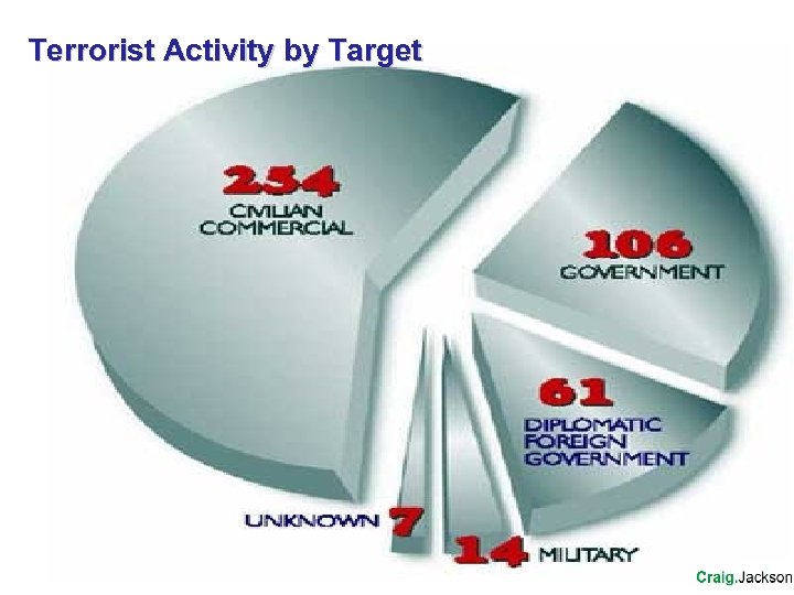 Terrorist Activity by Target 