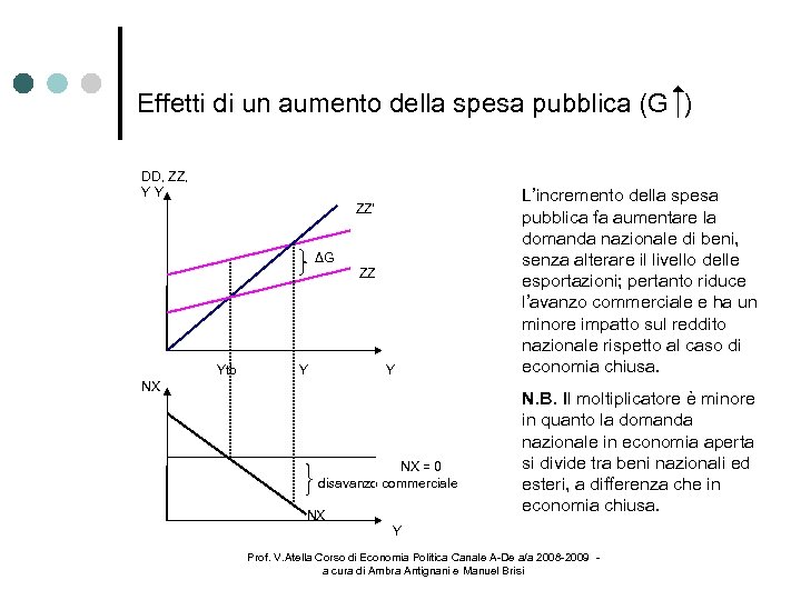 Effetti di un aumento della spesa pubblica (G ) DD, ZZ, YY ZZ’ ΔG