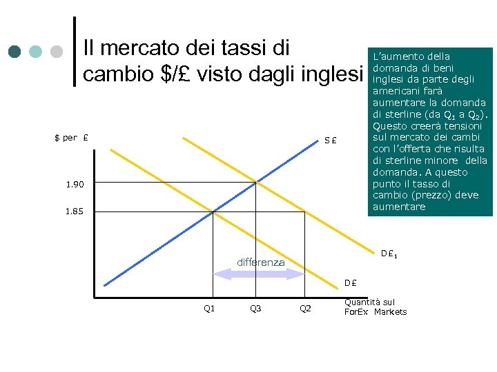 Il mercato dei tassi di cambio $/£ visto dagli inglesi $ per £ S£