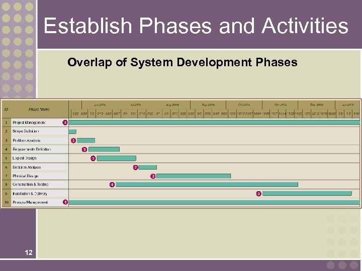 Establish Phases and Activities Overlap of System Development Phases 12 