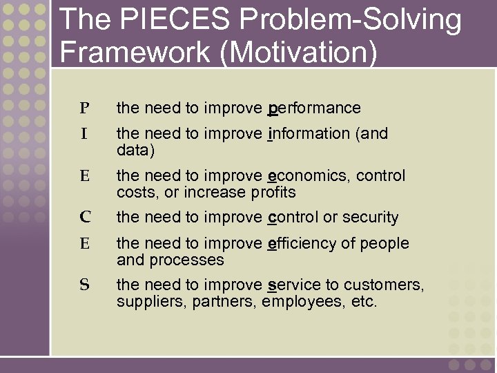 The PIECES Problem-Solving Framework (Motivation) P the need to improve performance I the need