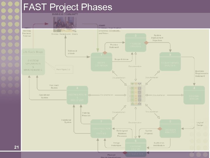 FAST Project Phases 21 