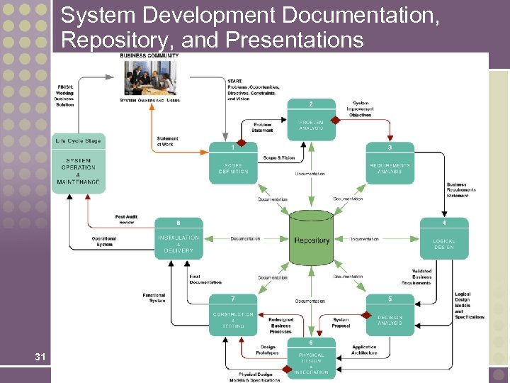 System Development Documentation, Repository, and Presentations 31 
