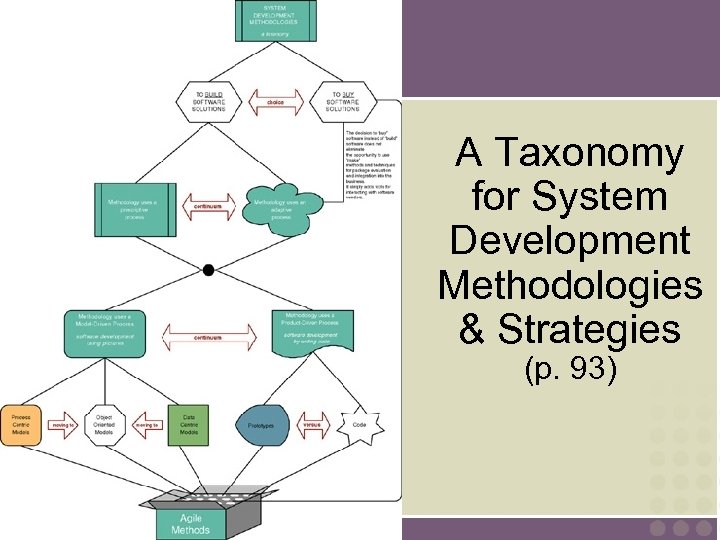 A Taxonomy for System Development Methodologies & Strategies (p. 93) 33 