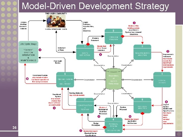 Model-Driven Development Strategy 36 