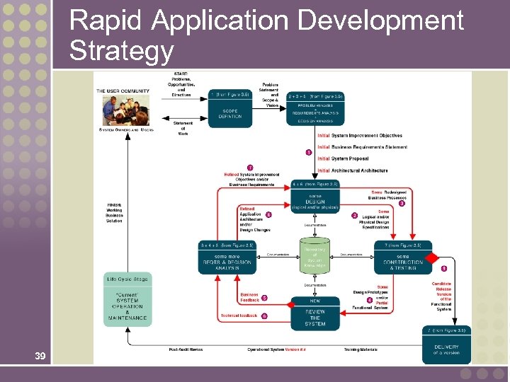 Rapid Application Development Strategy 39 